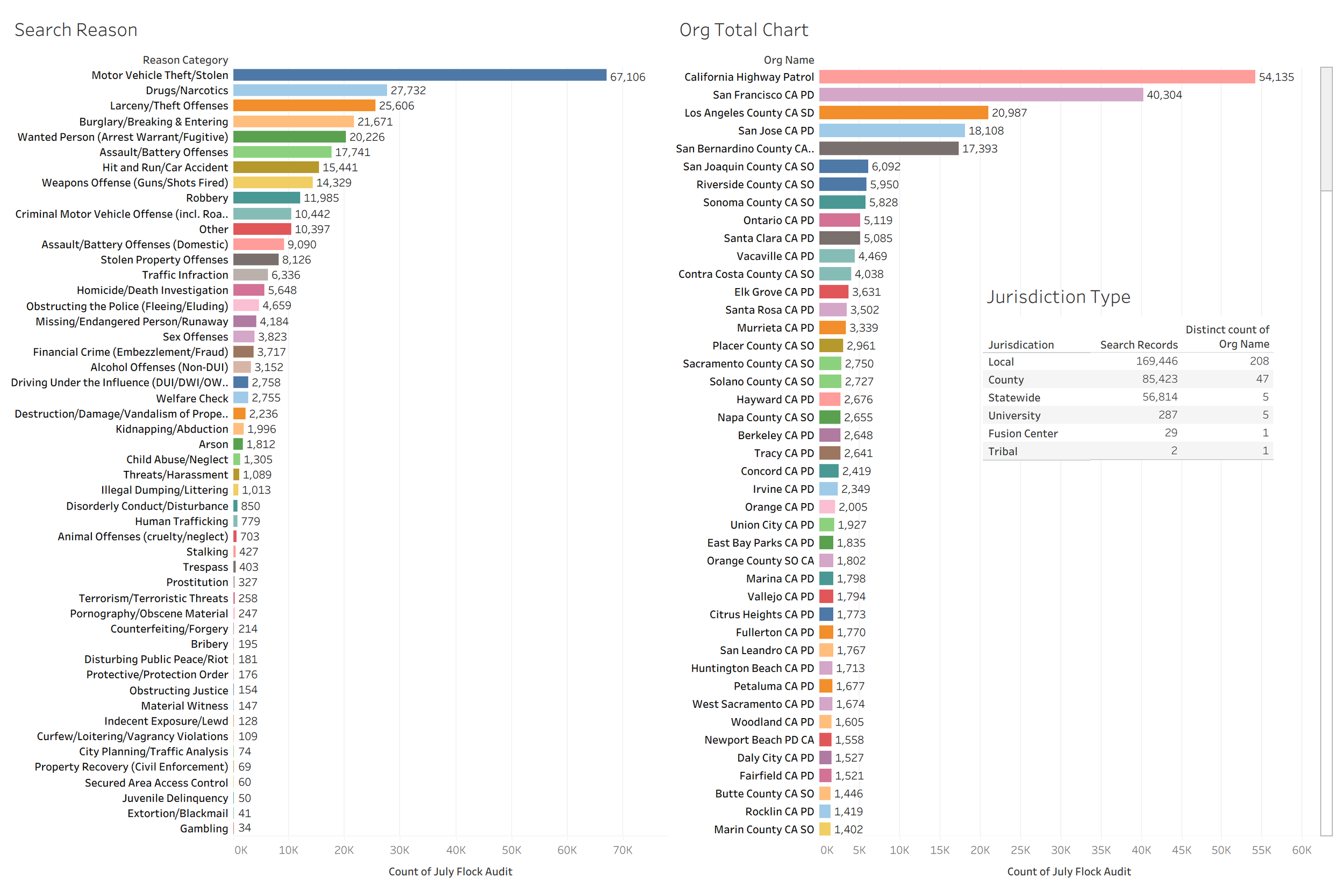 A detailed chart comparing reasons for a July flock audit on the left and organization totals on the right, including bars and numerical data for various law enforcement and jurisdiction categories. Compiled by Richard Casavecchia.
