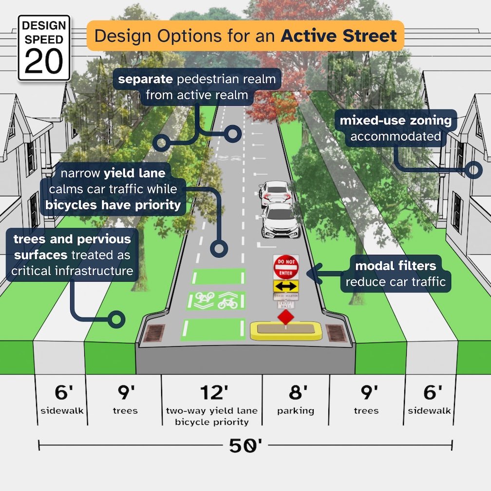Design options for an active street include separate pedestrian and cyclist realms, narrow yield lanes prioritizing bicycles, trees and surfaces treated as critical infrastructure, mixed-use zoning, modal filters to reduce car traffic, and a 20 mph design speed. The street features sidewalks, trees, a two-way bicycle lane, parking, and various signage.
