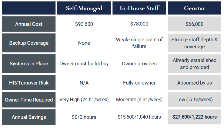 Comparison table of three staffing options: Self-Managed, In-House Staff, and Genstar, detailing annual cost, backup coverage, systems in place, HR/Turnover risk, owner time required, and annual savings.
