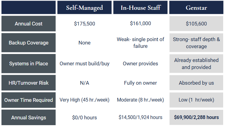 Comparison table of self-managed, in-house staff, and genstar business options, including costs, backup coverage, system setup, HR risks, owner time, and savings.