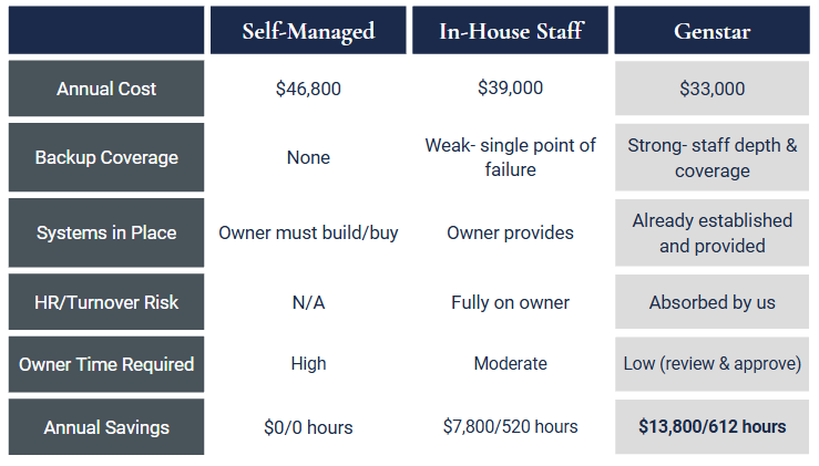 Comparison table showing costs, backup coverage, systems, HR risk, owner time, and savings for Self-Managed, In-House Staff, and Genstar business models.
