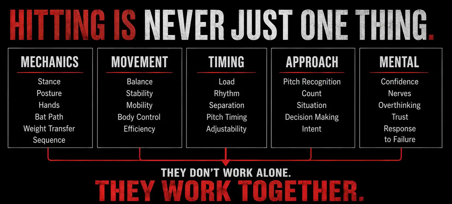 Baseball hitting development graphic showing how mechanics, movement, timing, approach, and mental performance work together.