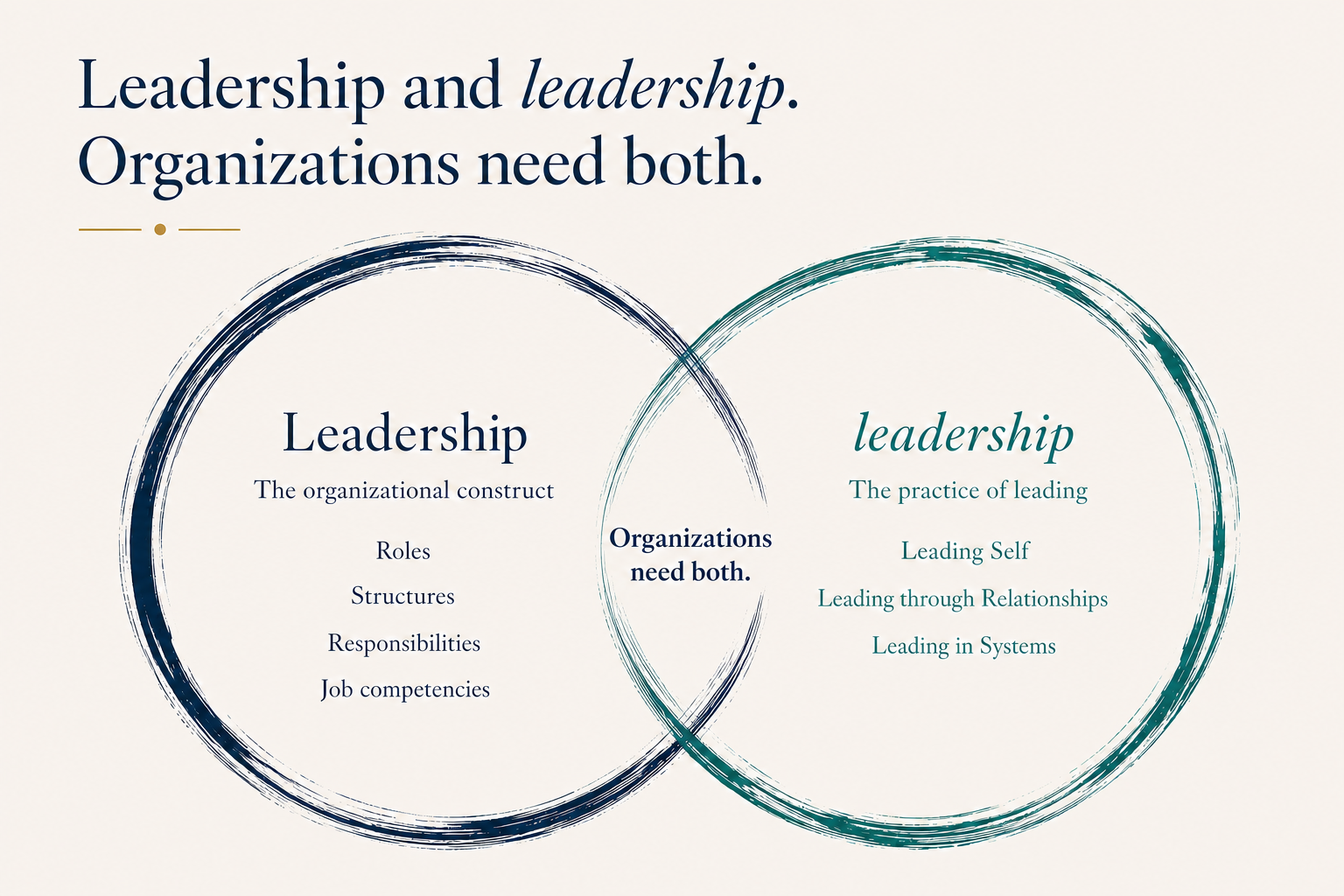 Diagram distinguishing Leadership as an organizational construct—roles, structures, responsibilities and job competencies—from leadership as the practice of Leading Self, Leading through Relationships and Leading in Systems. Organizations need both.