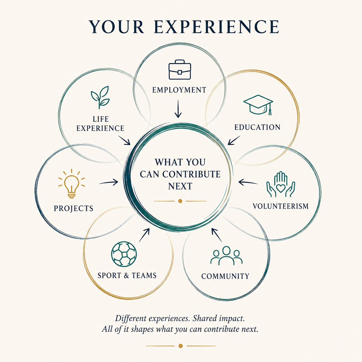 Diagram showing employment, education, volunteerism, community involvement, sports and teams, projects, and life experience as sources of experience that shape what you can contribute next.