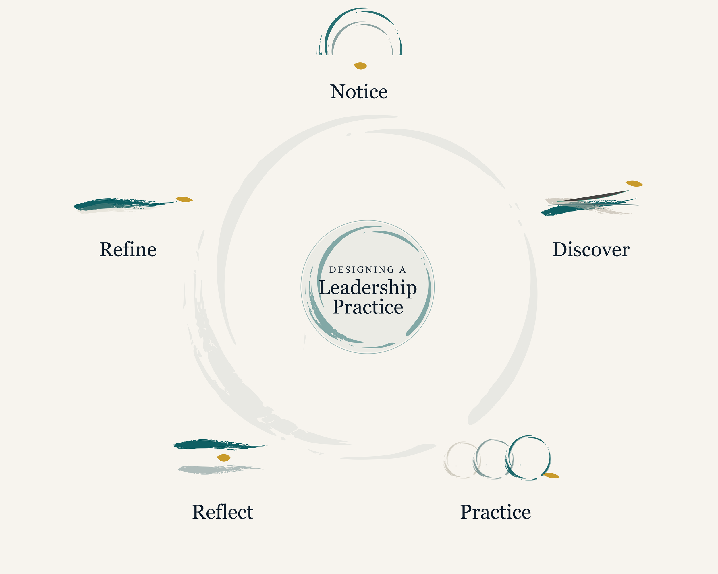 The Sobremesa leadership-practice cycle: Notice, Discover, Practice, Reflect, and Refine.