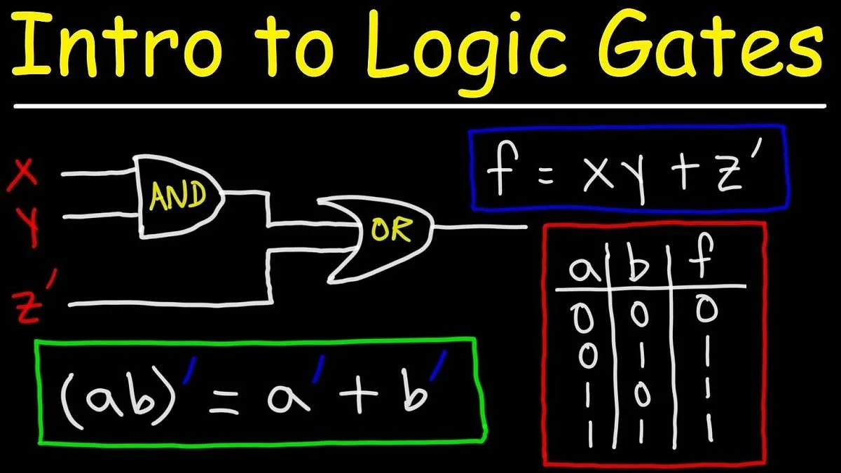 Digital illustration of a logic gate tutorial with the title 'Intro to Logic Gates' at the top in yellow text. Diagram shows two inputs labeled x and y, and a third input labeled x' and y'. The diagram includes logic gates labeled AND and OR. The AND gate combines x and y, and the OR gate combines the outputs, leading to a formula 'f = xy + z''. Additional illustrations show a truth table and the logical expression '(ab) = a + b'.