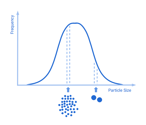 A graph illustrating the relationship between particle size and frequency, showing a peak at medium particle size, with smaller particles on the left and larger particles on the right, accompanied by diagrams of small and large particle clusters below.