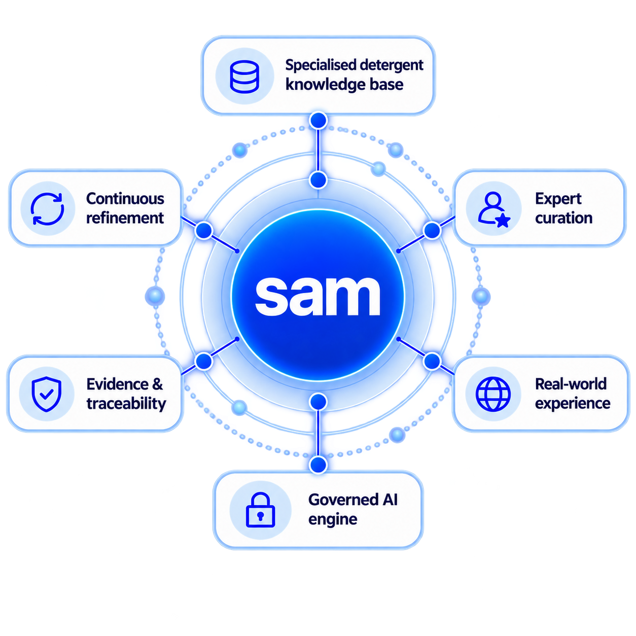 Diagram showing Sam combining specialist detergent knowledge, expert curation, real-world experience, governed AI, evidence and continuous refinement