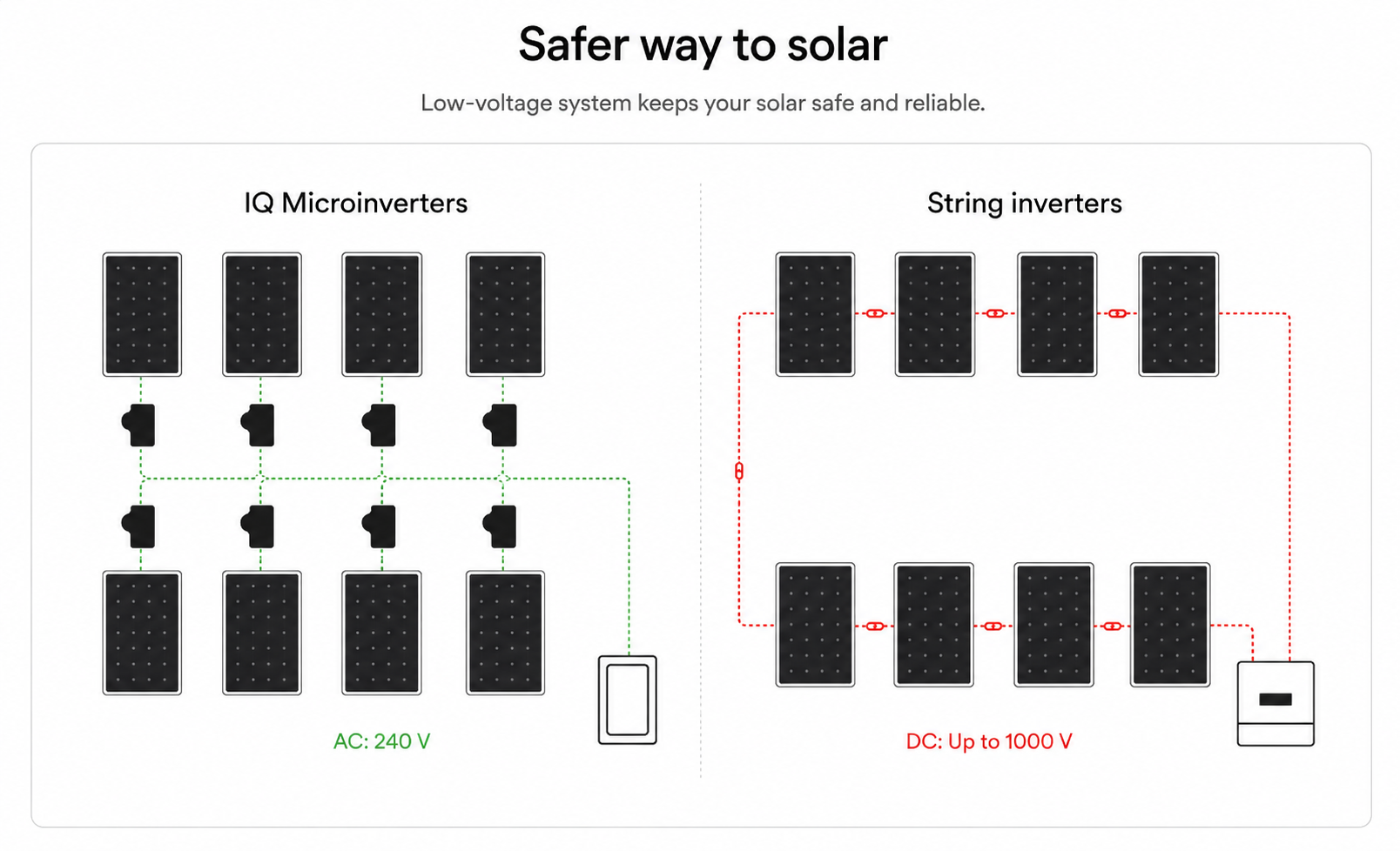 Diagram comparing IQ microinverters and string inverters for solar panels, showing connections and voltage types.