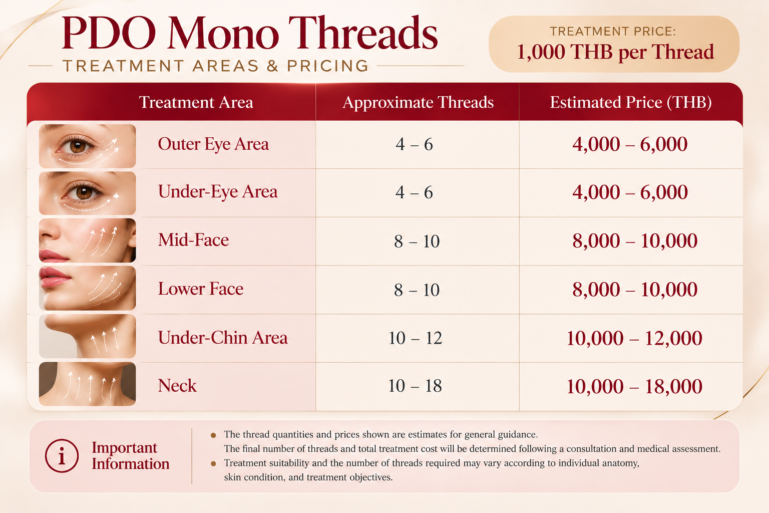 PDO Mono Threads treatment areas and pricing at Ponsarin Clinic in Chiang Mai, showing estimated thread quantities and prices for the eyes, mid-face, lower face, chin and neck, starting from 1,000 THB per thread.