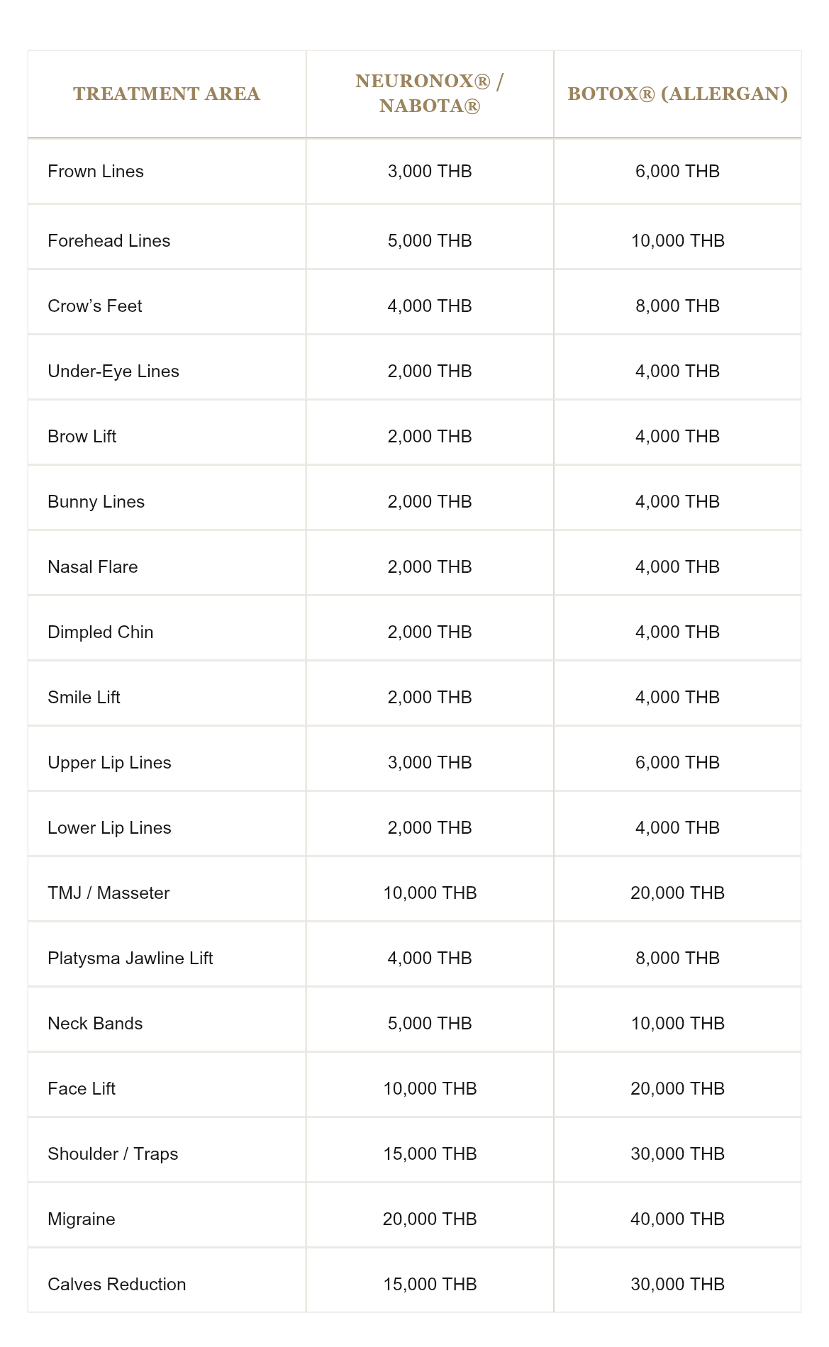Botox treatment price list at Ponsarin Clinic Chiang Mai, including Neuronox, Nabota and Allergan Botox for facial, jawline, neck and body treatment areas.