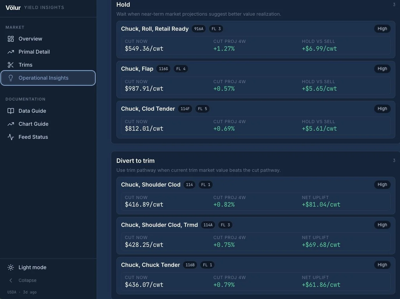 Völur launches new Yield Insights Tool