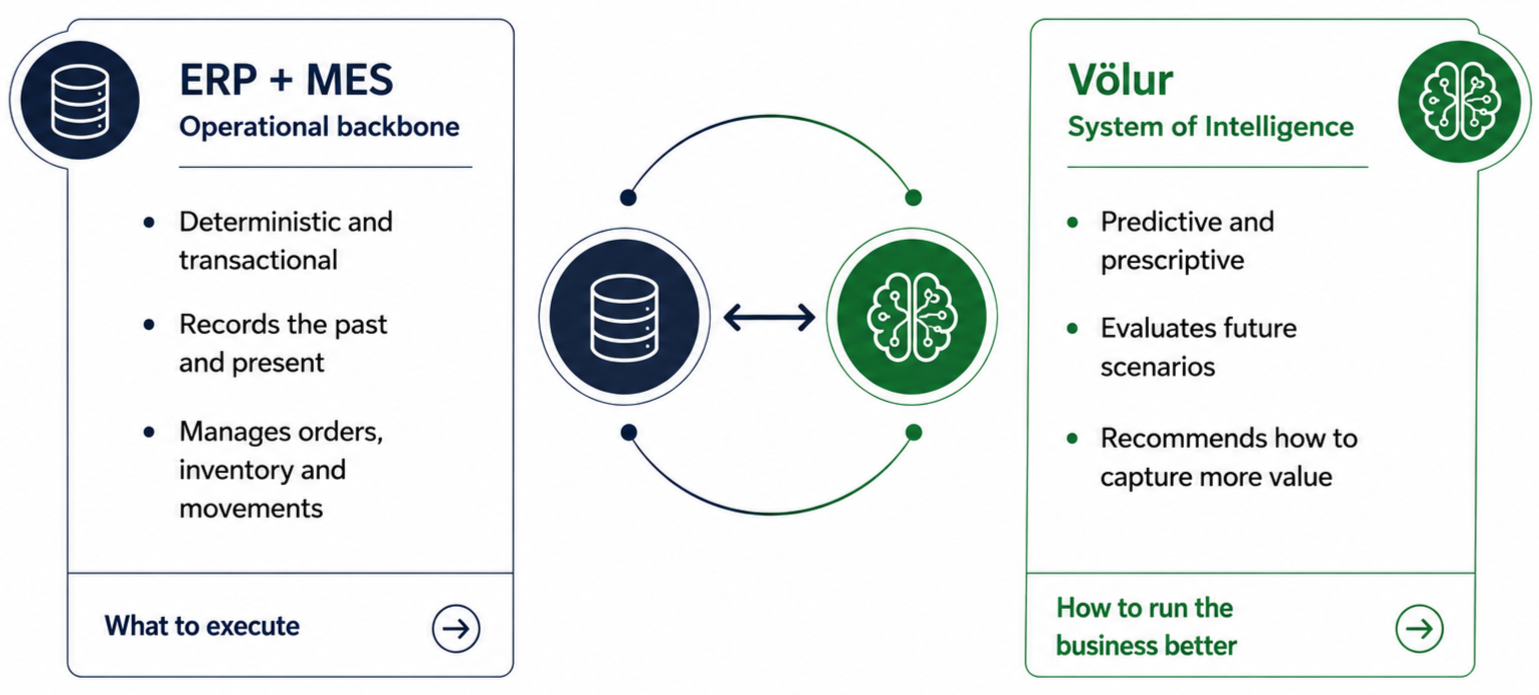 Diagram explaining the integration of ERP and MES with Völur, a system of intelligence. ERP + MES handles operational backbone by recording past and present data and managing orders and inventory. Völur is predictive and prescriptive, evaluating future scenarios and recommending ways to capture more value. There is a flow showing the connection between ERP + MES and Völur, highlighting how they work together to improve business efficiency.