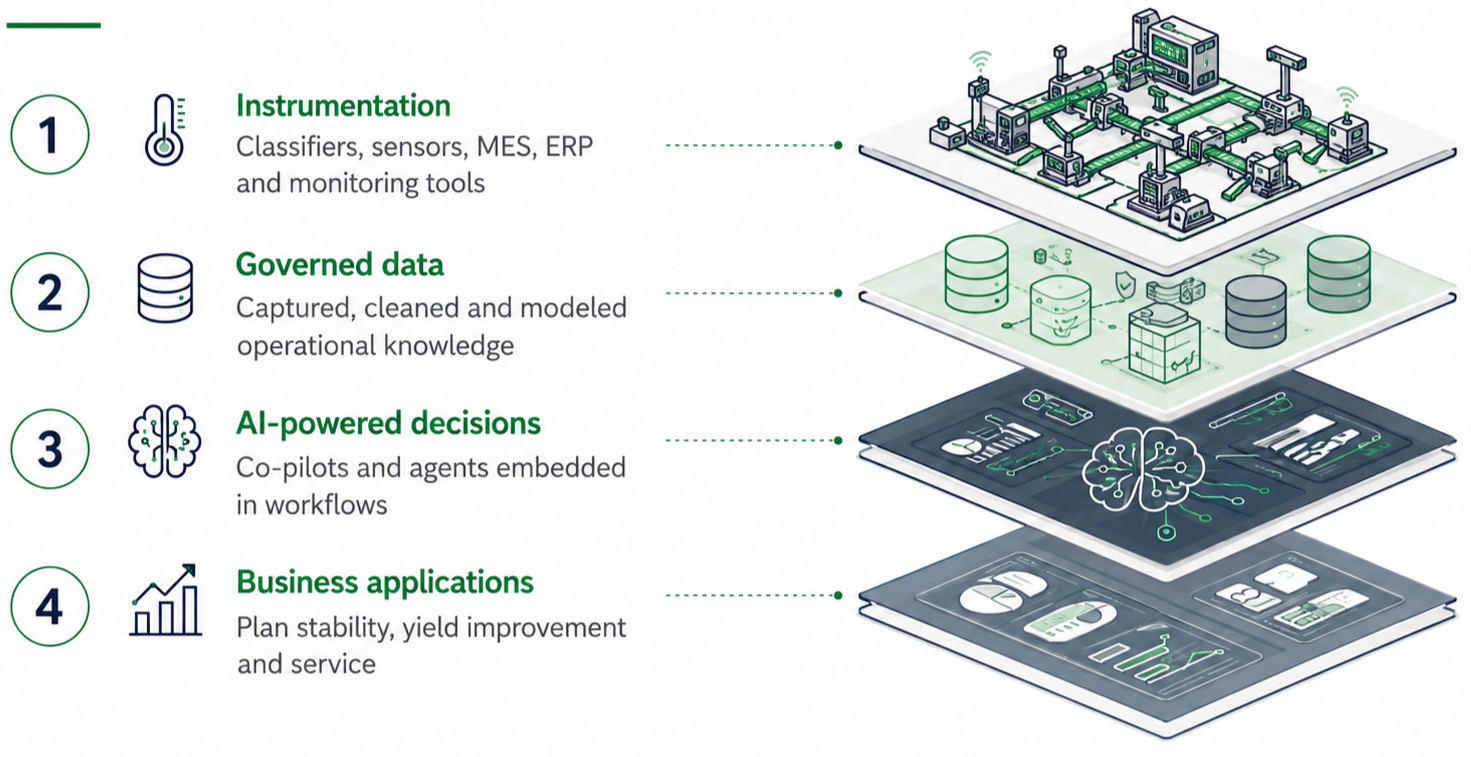 Diagram illustrating four layers of data management and decision-making: instrumentation with sensors and tools, governed data databases, AI-powered decision workflows, and business applications with analytics and reporting tools.