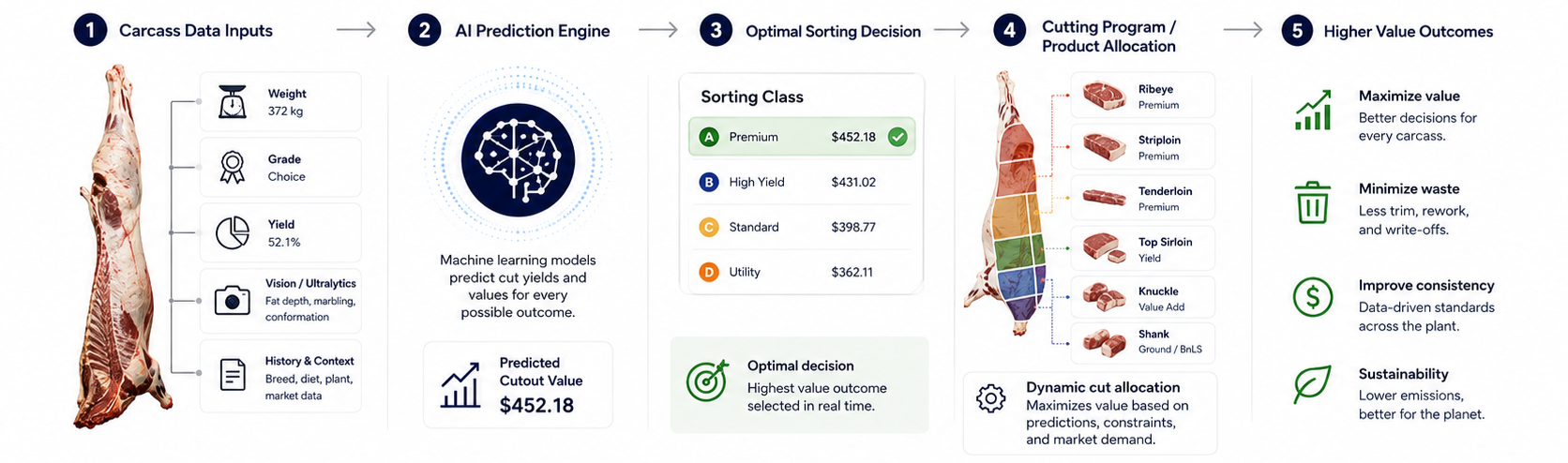 Diagram illustrating a process from carcass data inputs through AI prediction, sorting decision, cutting program, and higher value outcomes, including max value, waste minimization, improved consistency, and sustainability.