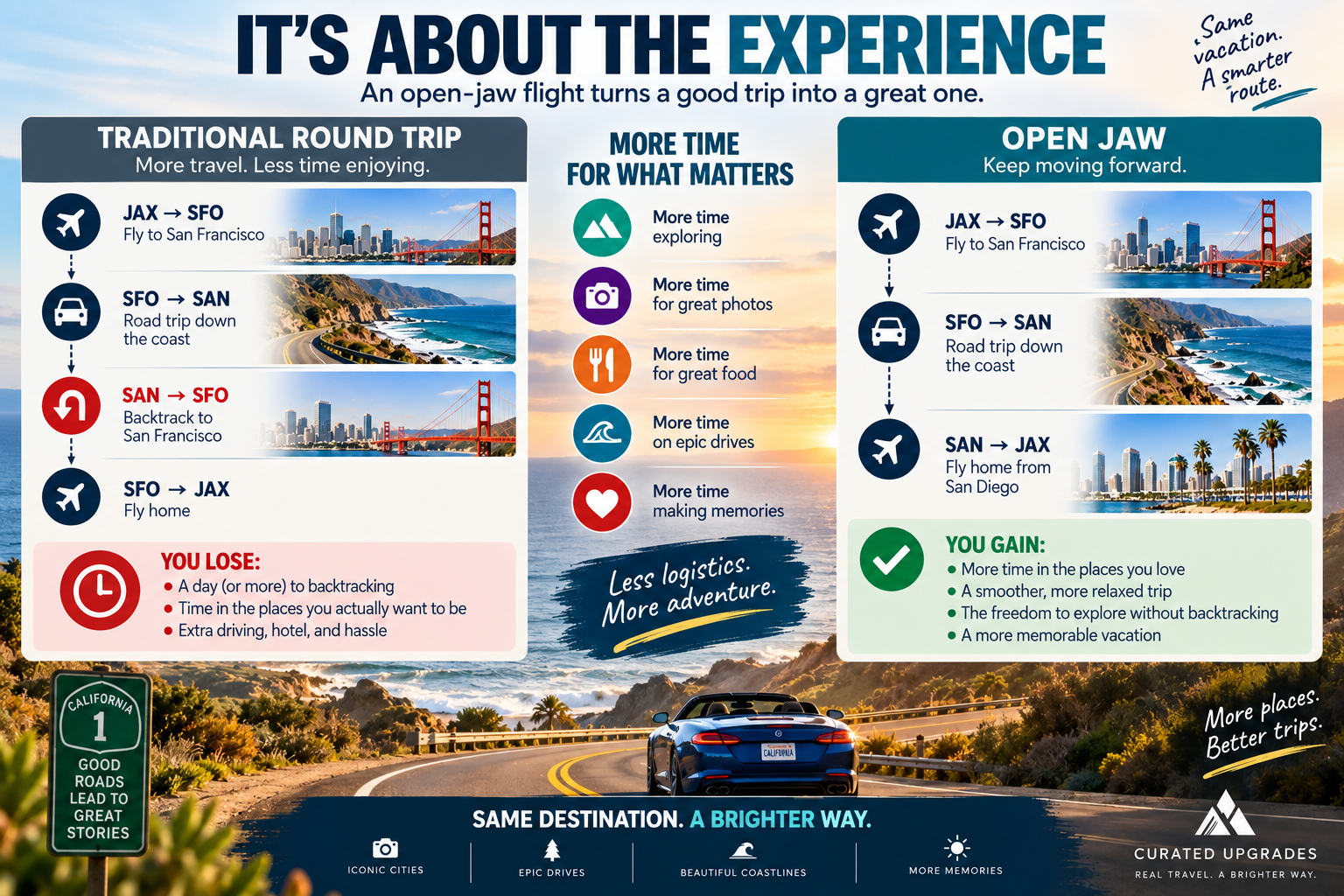 Travel infographic showing how an open-jaw California itinerary can provide more time for exploring, photography, food, scenic drives and experiences by eliminating unnecessary backtracking.