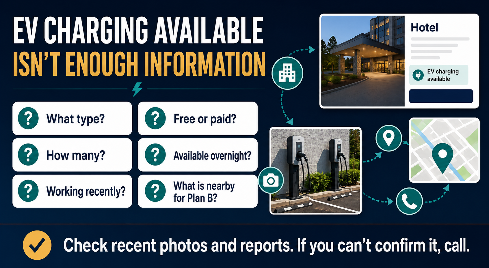 Checklist showing what travelers should verify when a hotel advertises EV charging, including charger type, quantity, availability, cost and backup options.