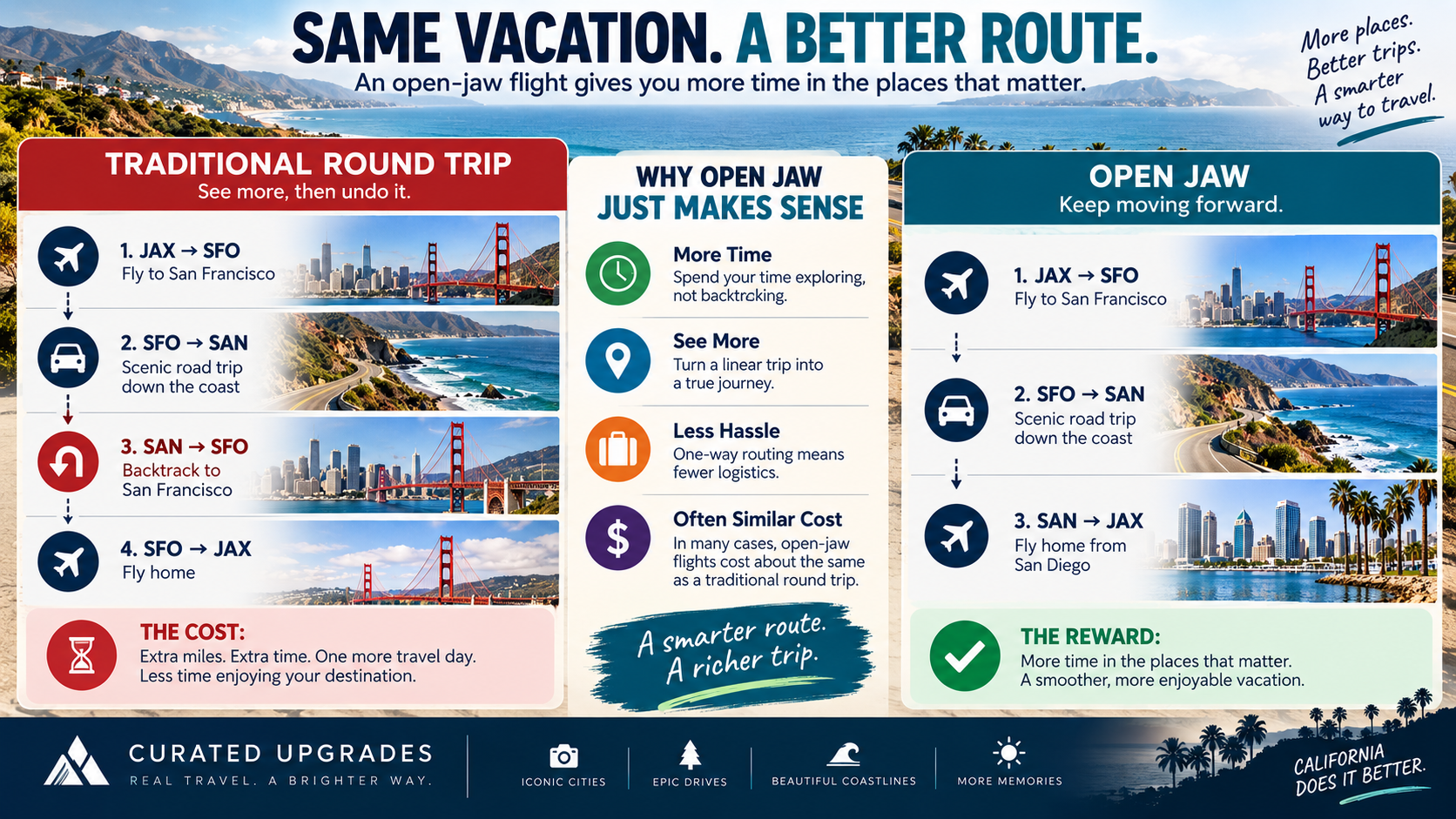 California road-trip infographic showing how an open-jaw flight from Jacksonville into San Francisco and home from San Diego eliminates the need to backtrack at the end of the vacation.