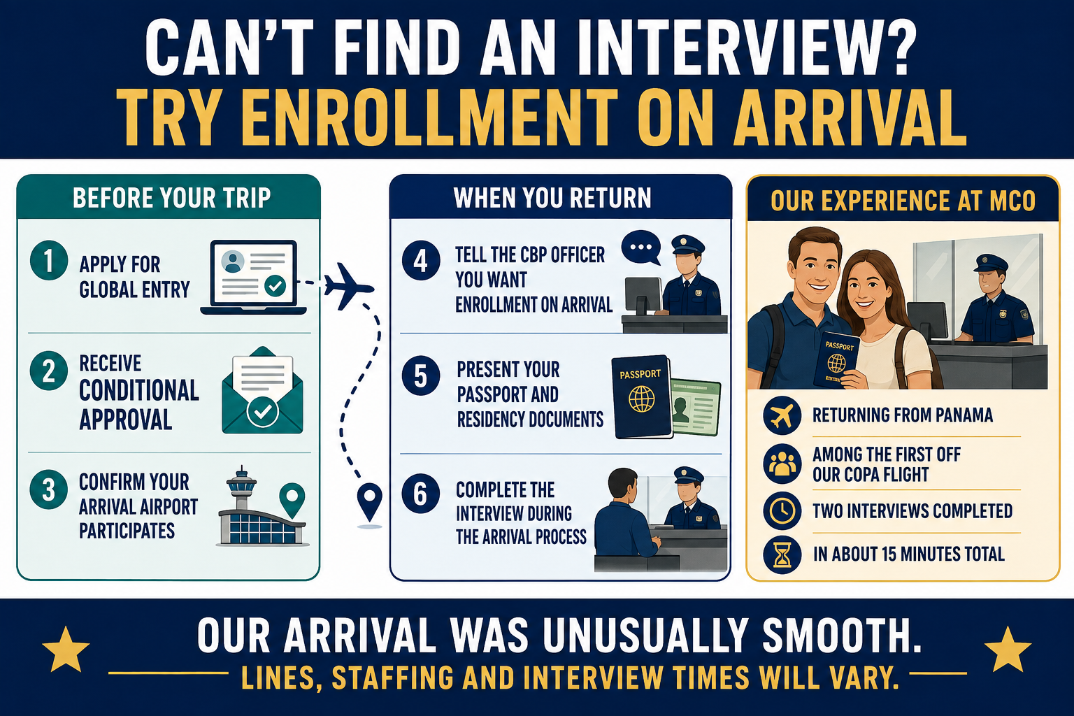Six-step Enrollment on Arrival guide showing what to do before an international trip and upon returning, with a personal example of two interviews completed at Orlando International Airport after arriving from Panama.