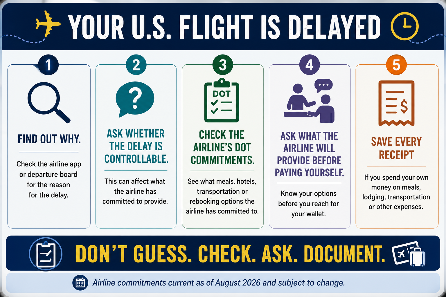 Five steps to take during a U.S. flight delay, including identifying the cause, checking airline DOT commitments, asking about assistance and saving receipts.