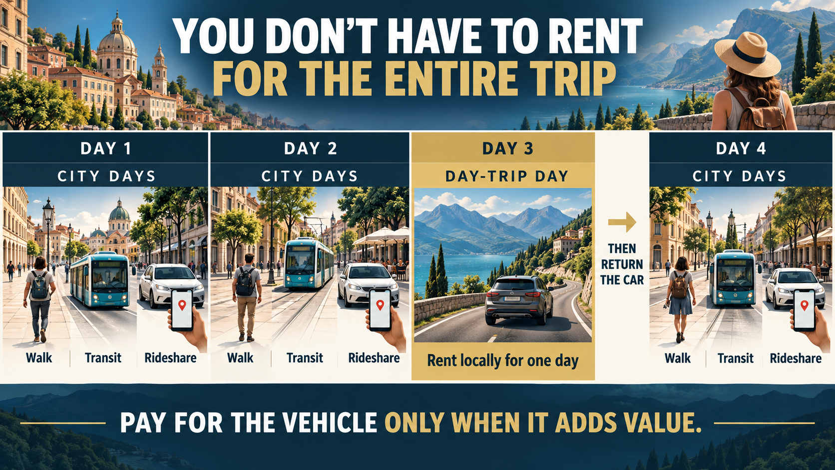 Four-day transportation plan using walking, transit and rideshares for city days, with a rental car used only for one day trip and then returned.