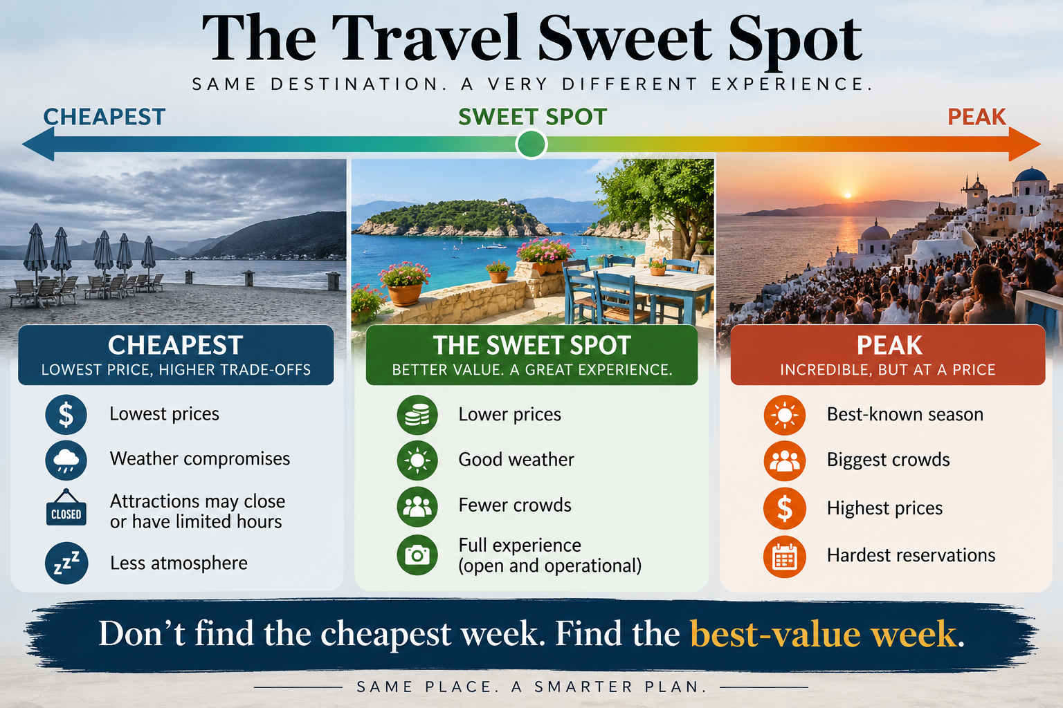 Travel infographic comparing the cheapest season, shoulder-season sweet spot and peak season based on prices, weather, crowds and availability.
