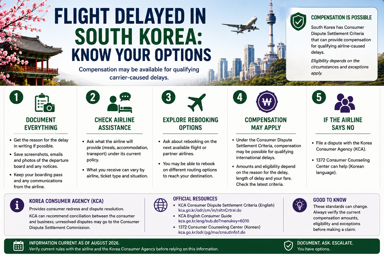 South Korea flight-delay guide covering documentation, airline assistance, rebooking options, possible compensation and Korea Consumer Agency dispute resolution.