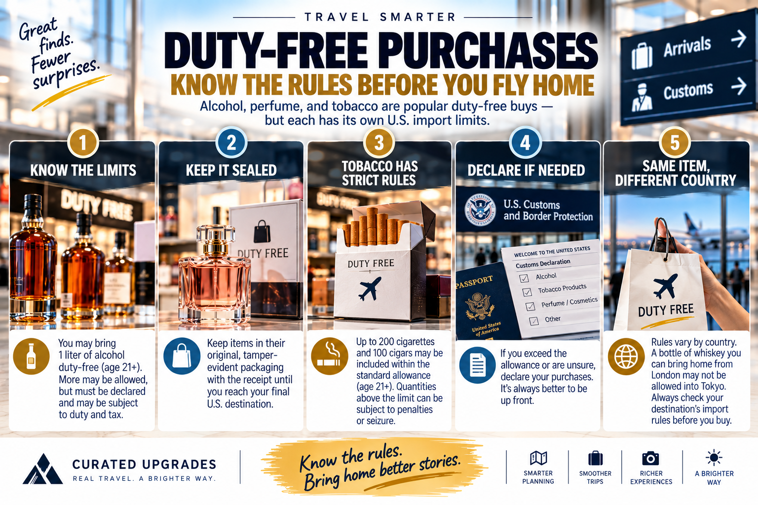 Duty-free travel checklist covering alcohol limits, sealed purchases, tobacco restrictions, customs declarations and checking destination-country import rules.