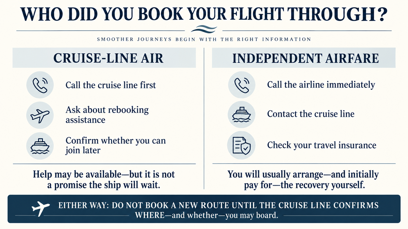 Comparison of what to do when cruise-line airfare or independently booked airfare puts embarkation at risk.