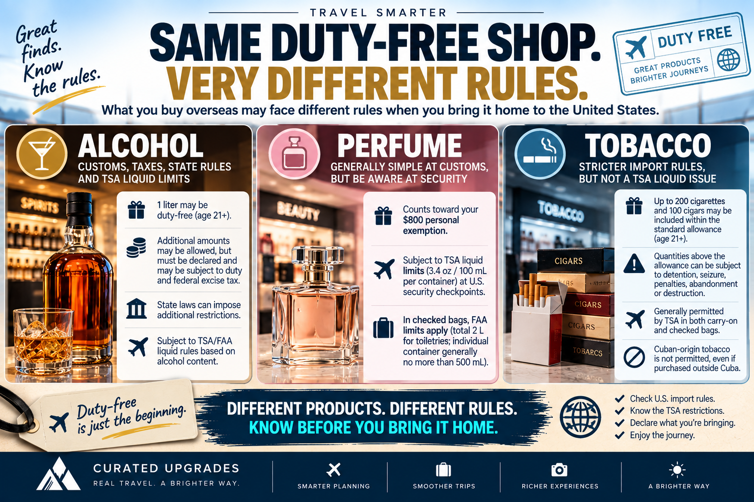 Duty-free travel infographic comparing U.S. rules for alcohol, perfume and tobacco purchases, including customs allowances and TSA liquid restrictions.