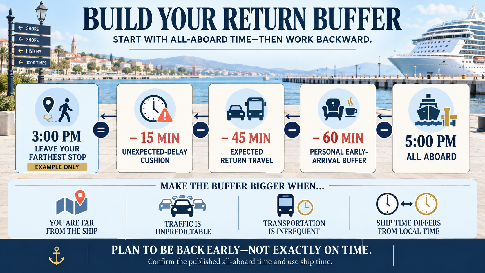 Cruise port-day return plan showing how a 5:00 p.m. all-aboard time becomes a 3:00 p.m. departure from the farthest stop after allowing for early arrival, return travel and unexpected delays.