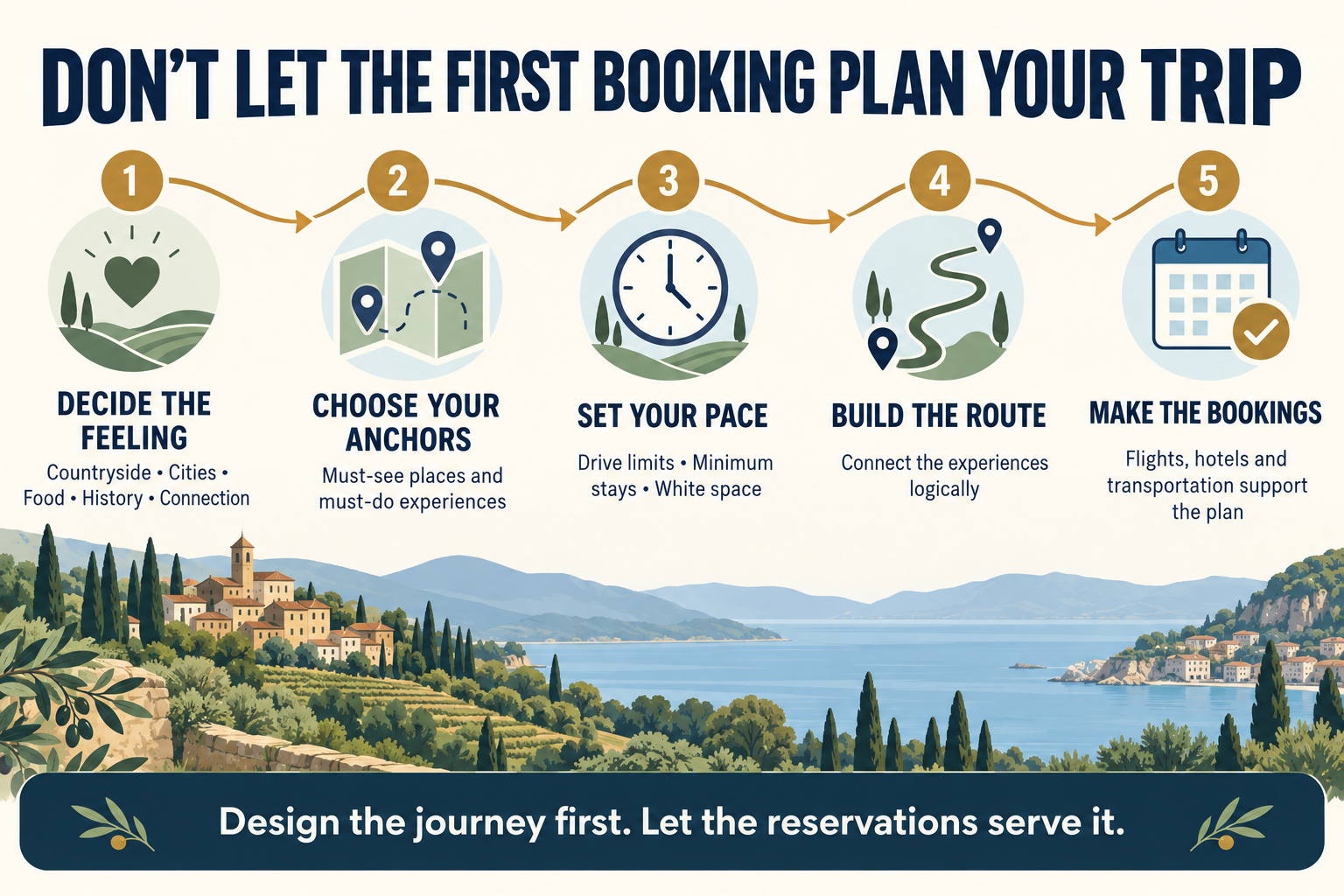 Five-step travel-planning graphic encouraging travelers to decide how a trip should feel, choose anchor experiences, establish a comfortable pace, build a logical route and then make reservations that support the plan.