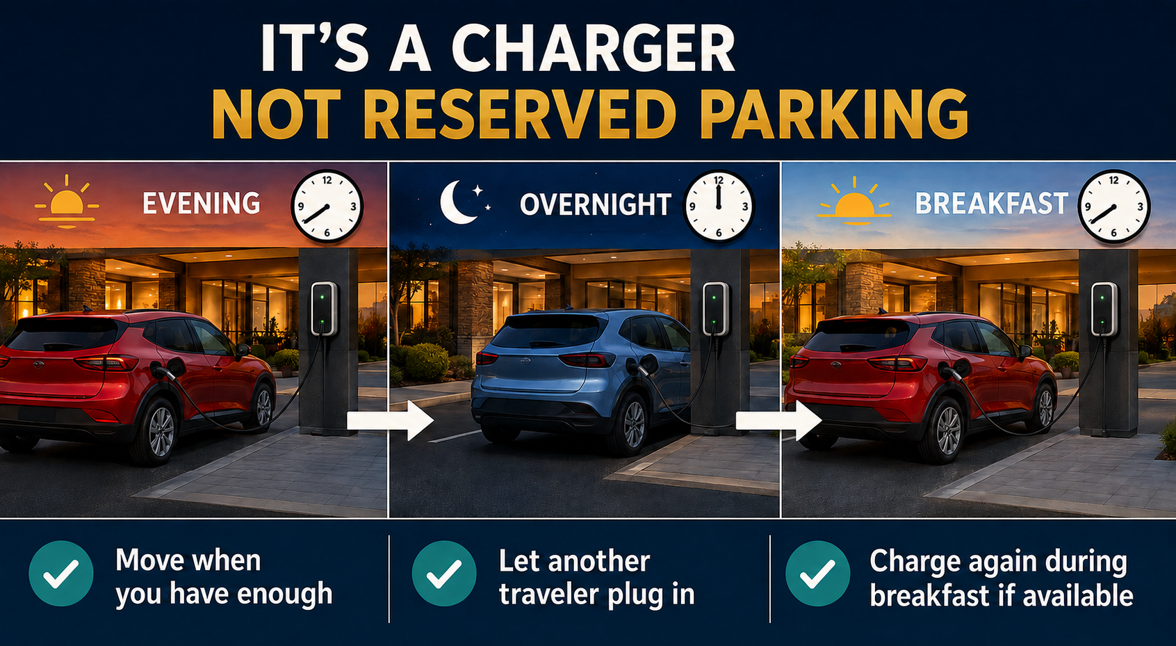 Hotel charging etiquette showing two EV drivers sharing one charger from evening through breakfast.