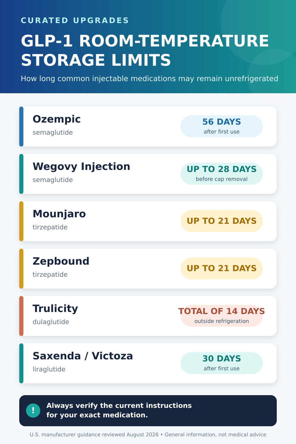Comparison of unrefrigerated storage limits for Ozempic, Wegovy, Mounjaro, Zepbound, Trulicity, Saxenda and Victoza, with a reminder to verify current medication instructions.