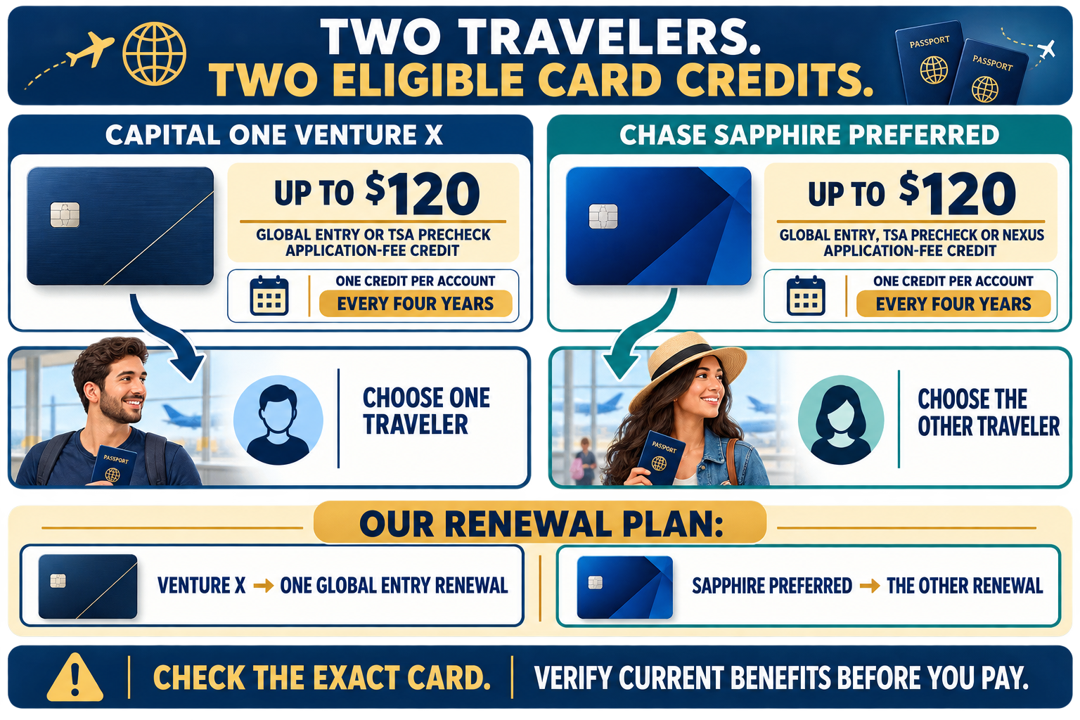 Two-card Global Entry renewal plan using separate application-fee credits from the Capital One Venture X and Chase Sapphire Preferred for two travelers.