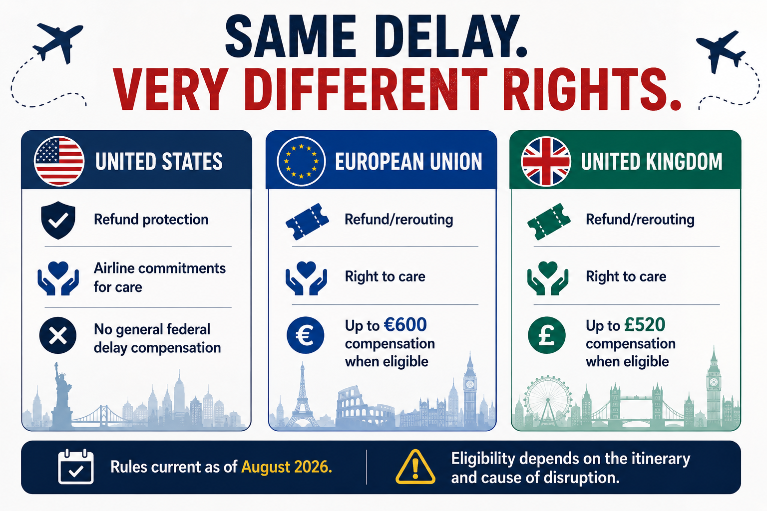 Comparison of U.S., European Union and United Kingdom flight-delay rights, including refunds, passenger care and potential cash compensation.