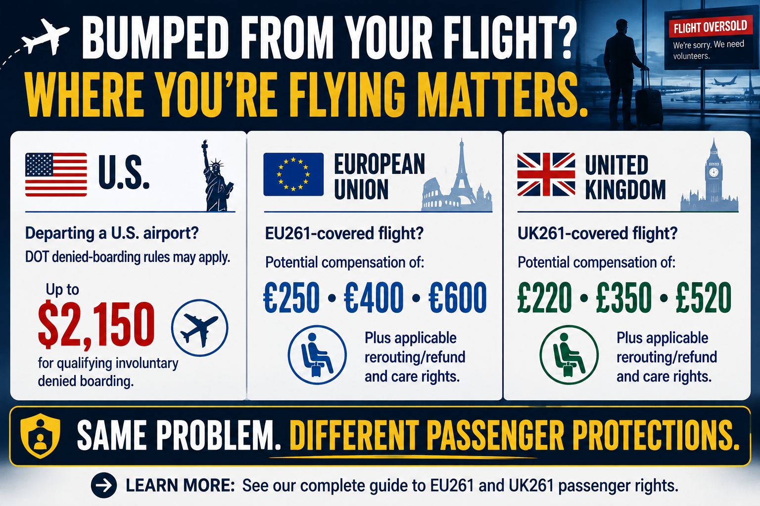 Comparison of denied boarding protections and potential compensation under U.S., European Union and United Kingdom passenger-rights rules.
