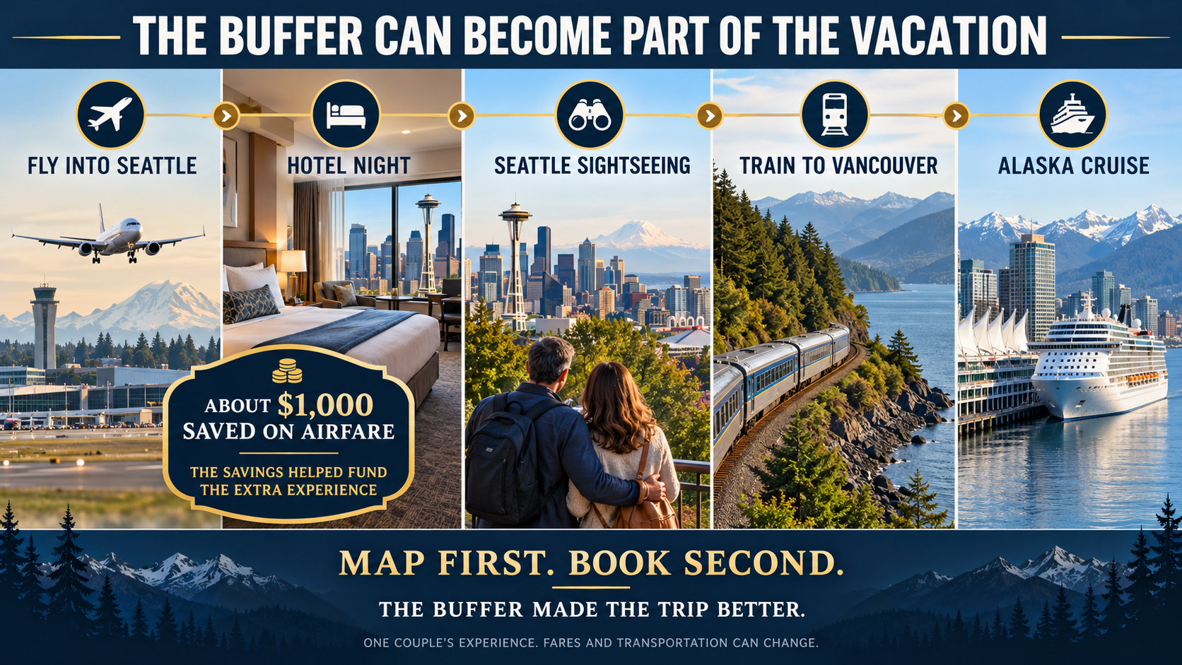 Cruise-planning example showing a couple flying into Seattle, saving approximately $1,000 on airfare, spending a hotel night sightseeing, taking a train to Vancouver and boarding an Alaska cruise.
