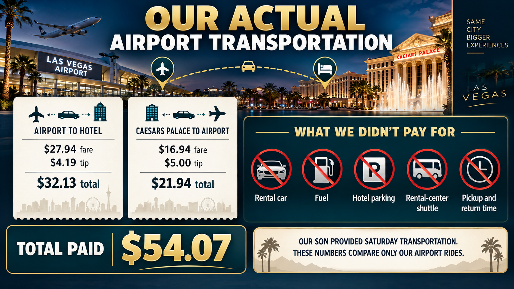 Two Las Vegas airport rides totaling $54.07, including tips, compared with the rental-car, fuel, hotel-parking and rental-center costs and logistics avoided.