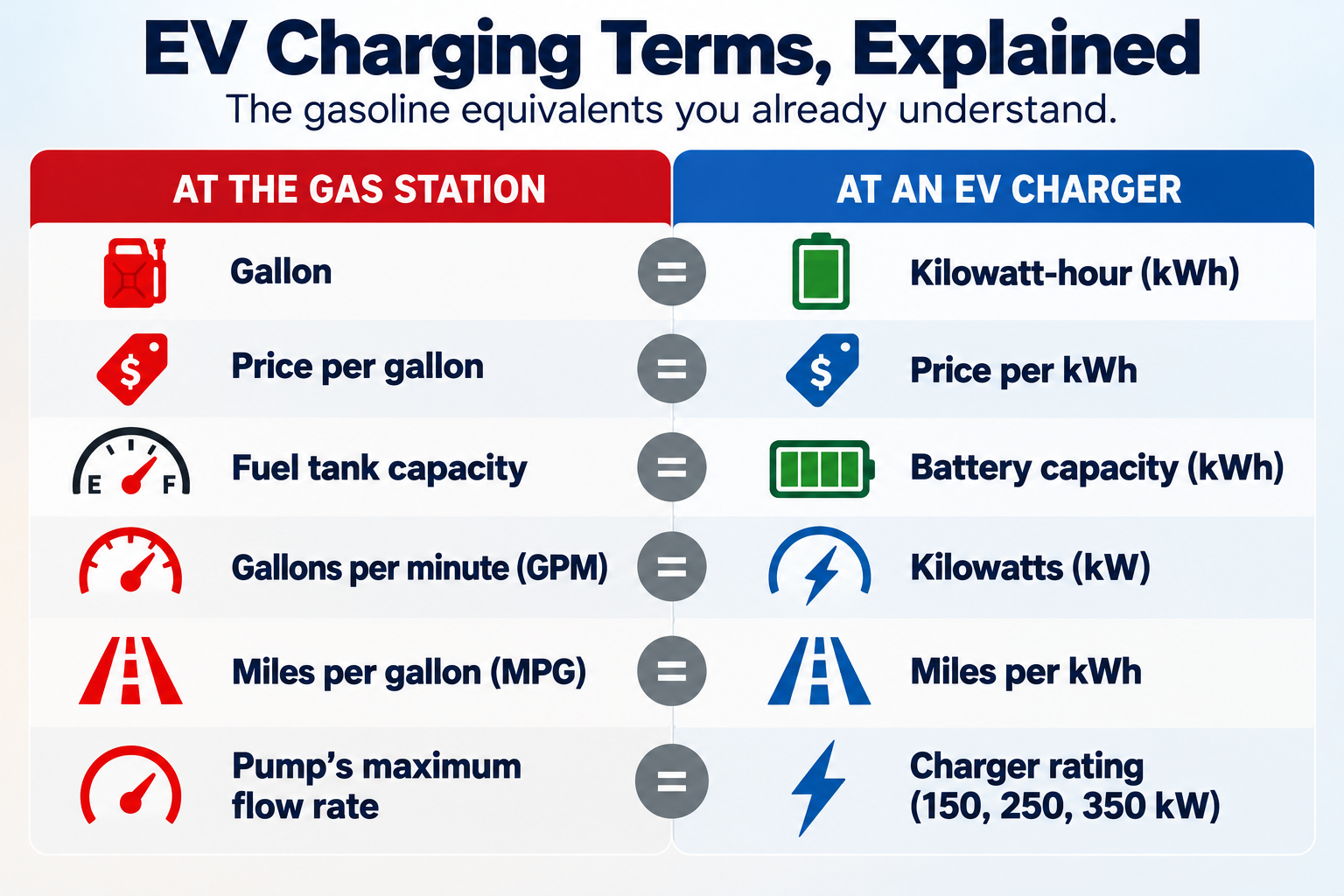 Simple six-row infographic comparing gasoline gallons, price per gallon, tank capacity, fuel flow rate, miles per gallon, and pump capacity with the corresponding EV charging concepts.