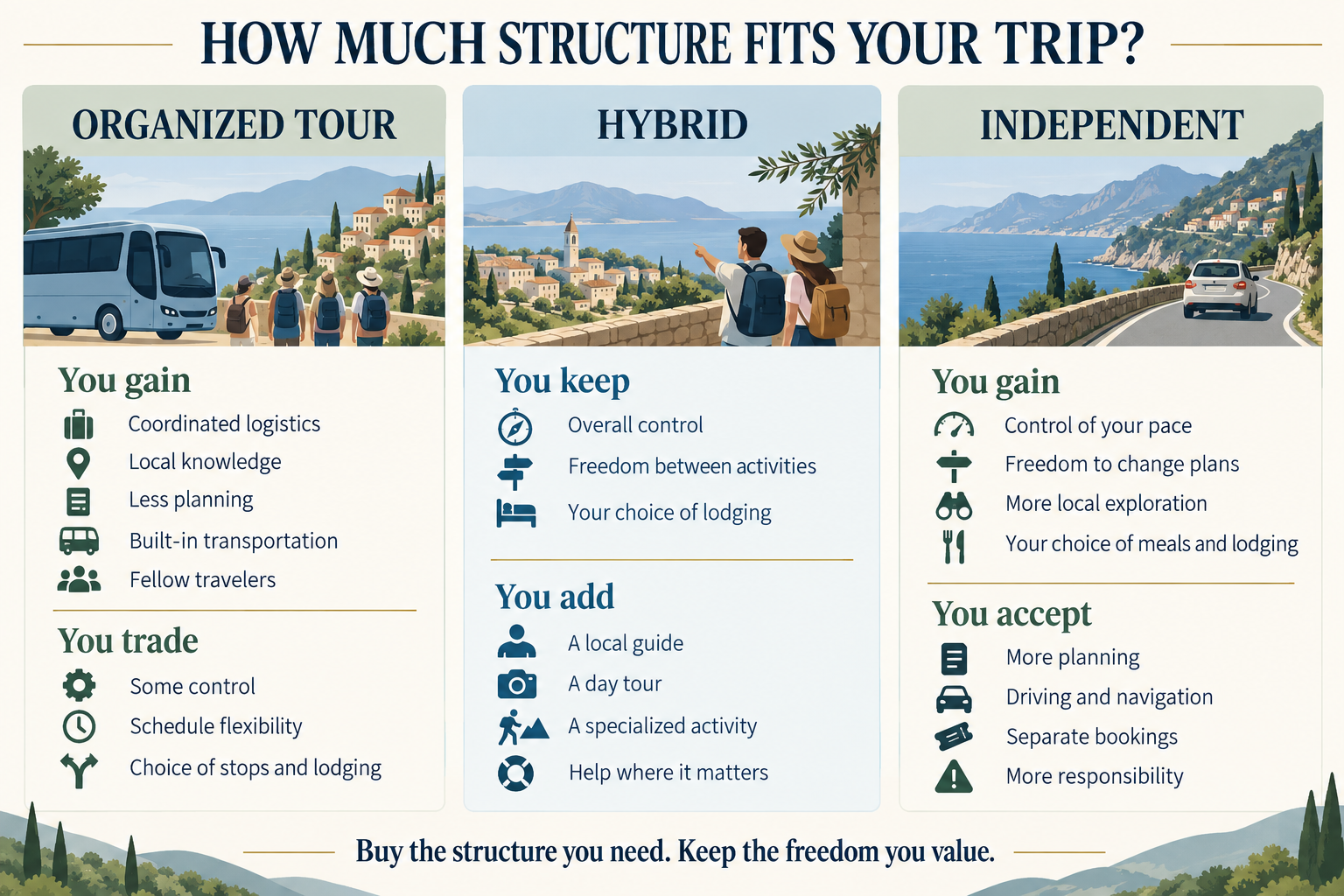 Three-column comparison of organized tours, hybrid travel and independent travel, showing the control, convenience, flexibility and responsibilities associated with each approach.