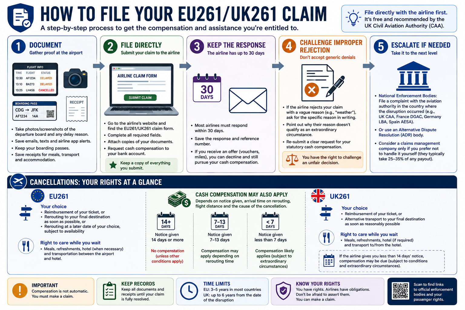 Step-by-step guide to filing an EU261 or UK261 flight compensation claim, from documenting the disruption and filing directly with the airline to challenging a rejection and escalating the claim.