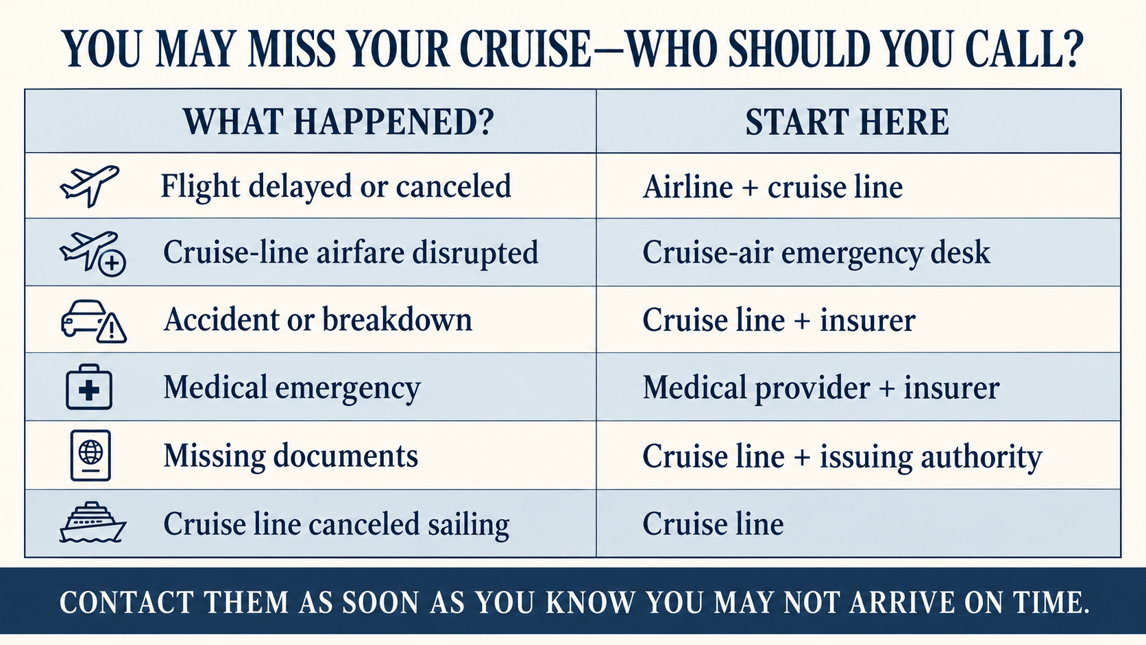 Quick-reference table showing whom to contact when a flight, accident, medical emergency, missing documents or cruise cancellation threatens embarkation.