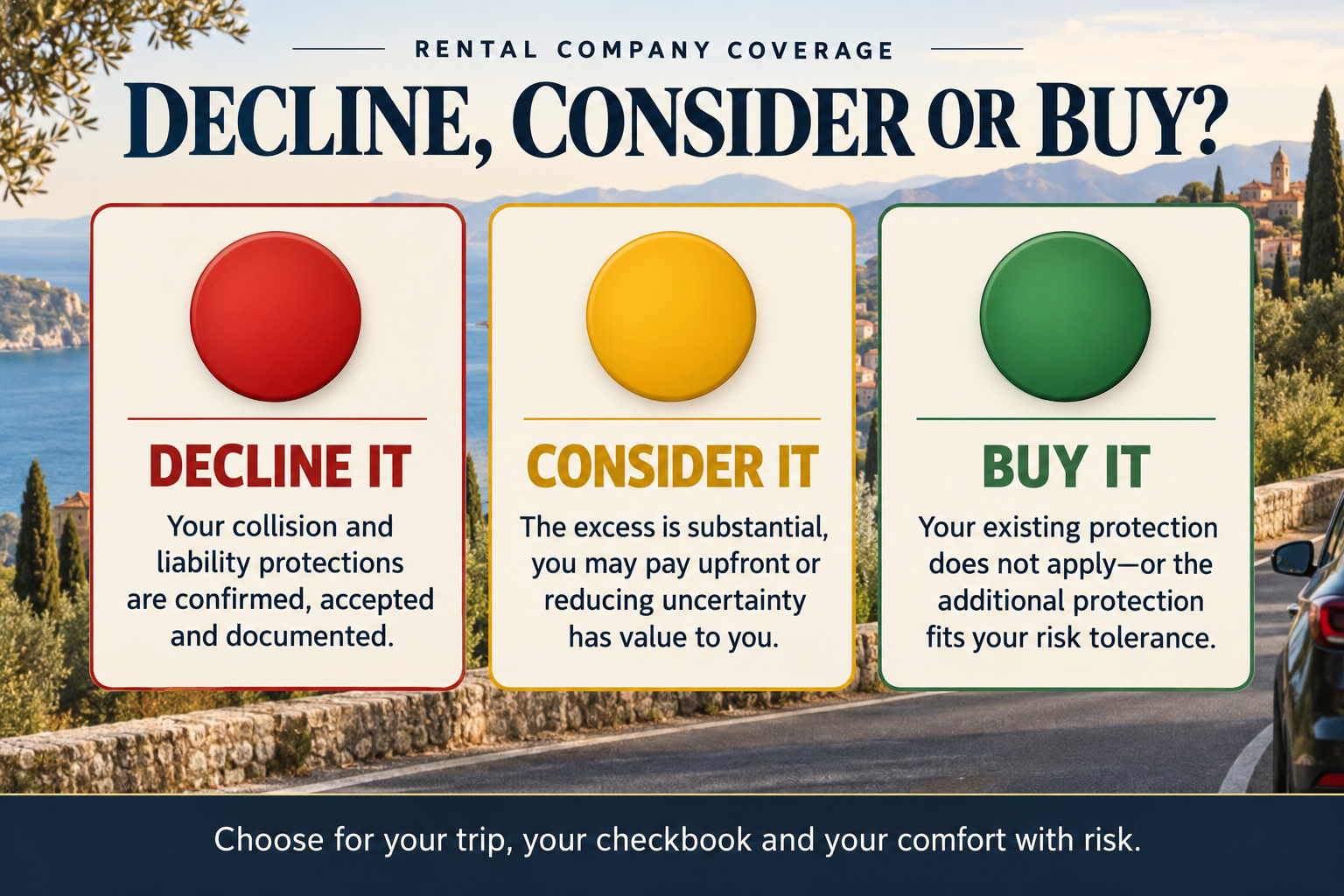 Three-option rental-car coverage decision graphic showing when travelers might decline, consider or buy the rental company’s protection based on confirmed coverage, upfront financial exposure and personal risk tolerance.