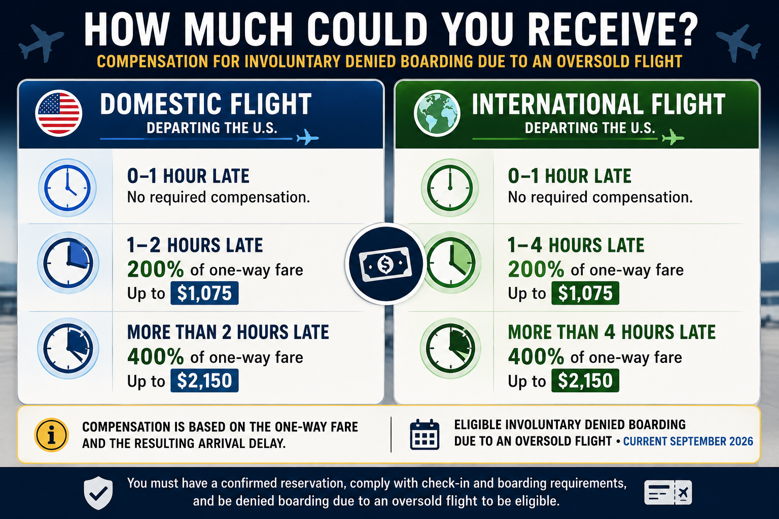 U.S. denied boarding compensation chart showing compensation based on arrival delay for eligible passengers involuntarily bumped from domestic and international flights departing the United States.