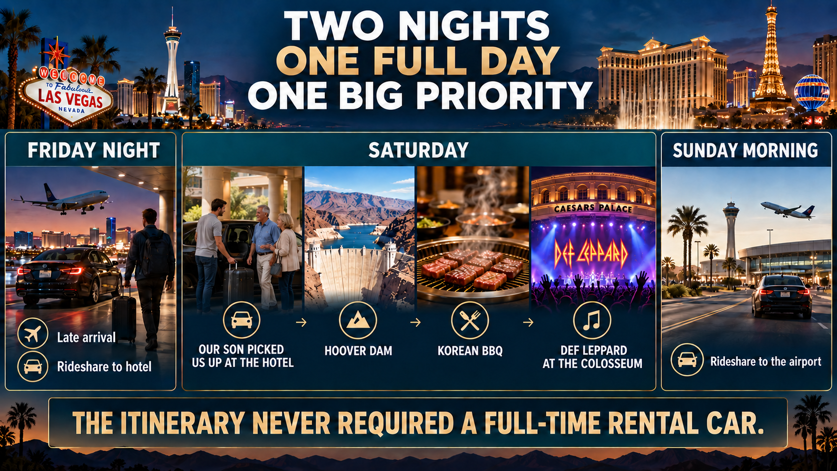 Two-night Las Vegas itinerary showing a Friday airport rideshare, Saturday transportation with the couple’s son to Hoover Dam and Korean barbecue, a Def Leppard concert at Caesars Palace and a Sunday rideshare to the airport.