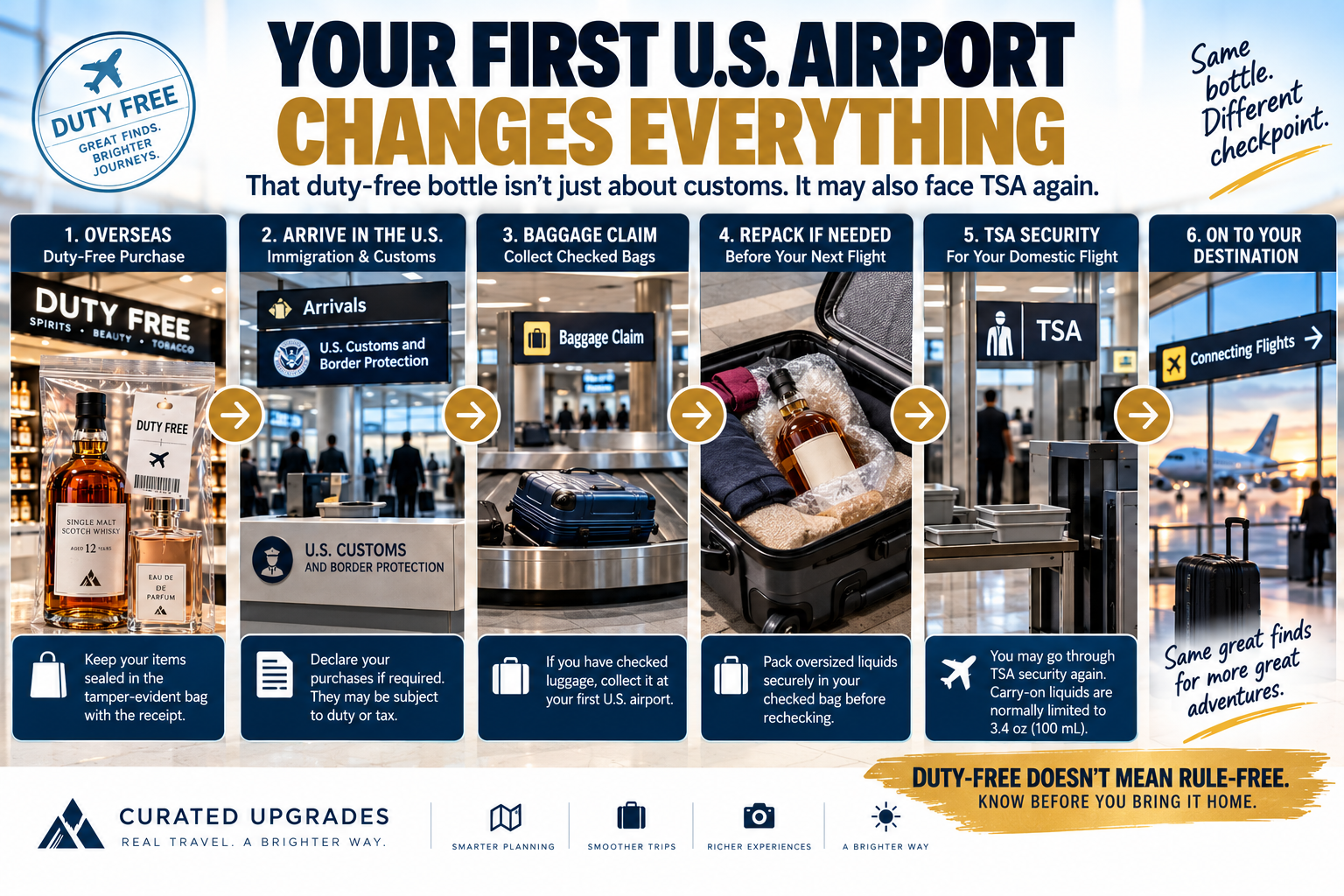 Travel infographic showing the journey of a duty-free purchase through the first U.S. airport, including customs, baggage claim, repacking oversized liquids, TSA screening and a domestic connecting flight.