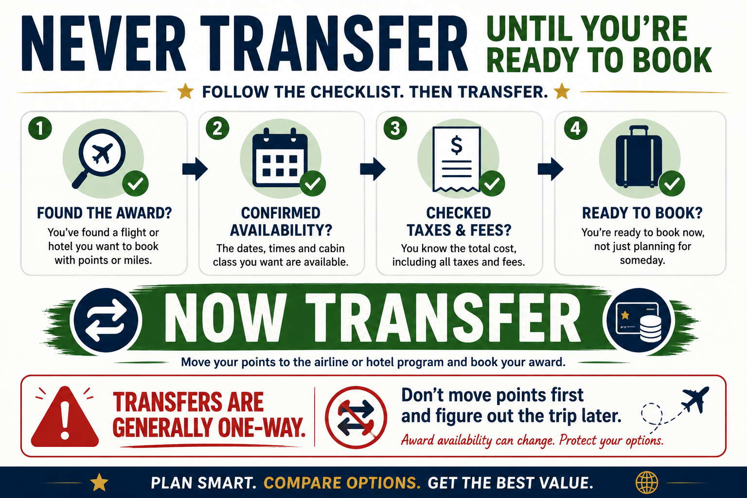 Checklist reminding travelers to find an award, confirm availability, check taxes and fees, and be ready to book before transferring credit-card points to an airline or hotel program.