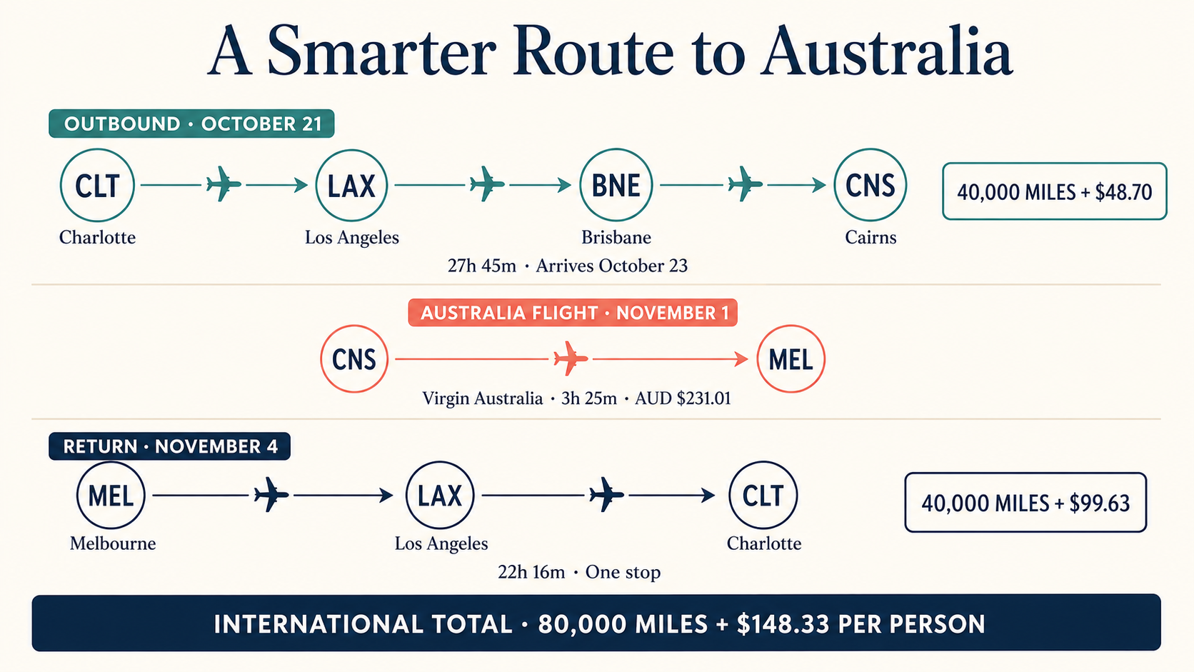 Flight diagram showing Charlotte to Los Angeles, Brisbane and Cairns; Cairns to Melbourne; and Melbourne through Los Angeles to Charlotte.