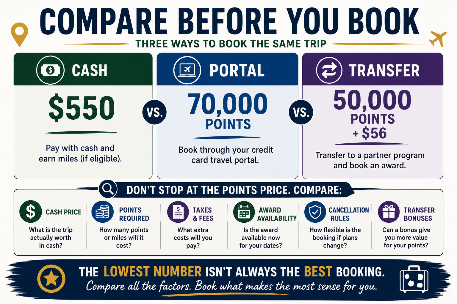 Infographic comparing a $550 cash fare, a 70,000-point travel portal booking and a 50,000-point transfer partner award plus $56 in fees, with reminders to compare availability, fees, cancellation rules and transfer bonuses.